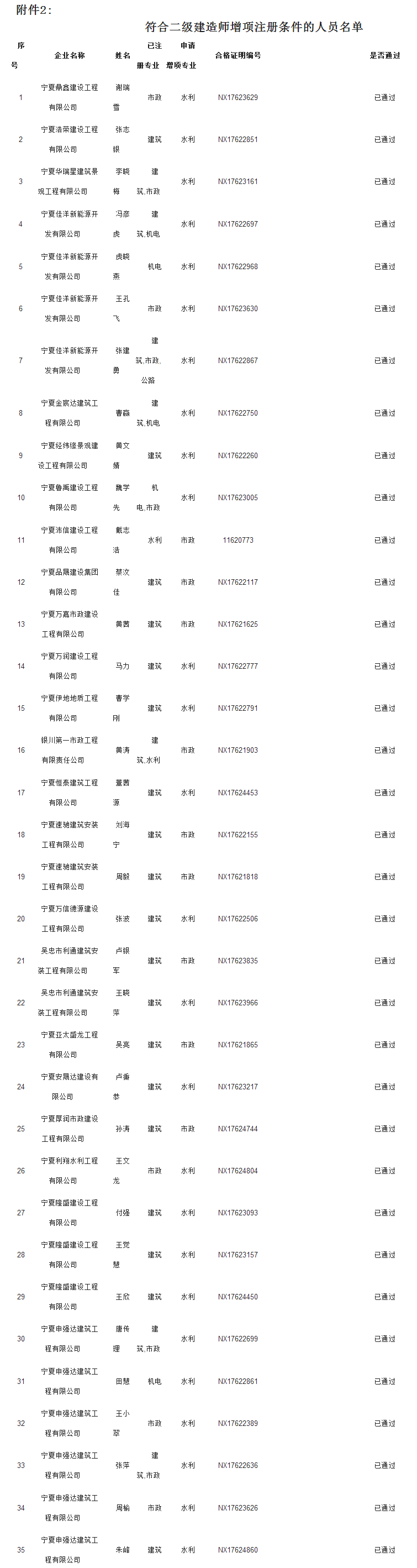 2018年寧夏二級建造師注冊人員名單第25批