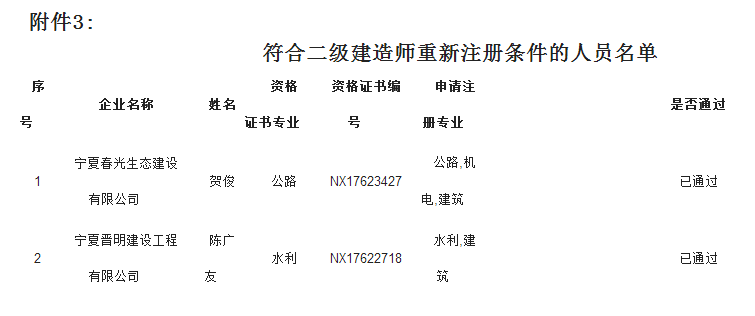 2018年寧夏二級建造師注冊人員名單第25批