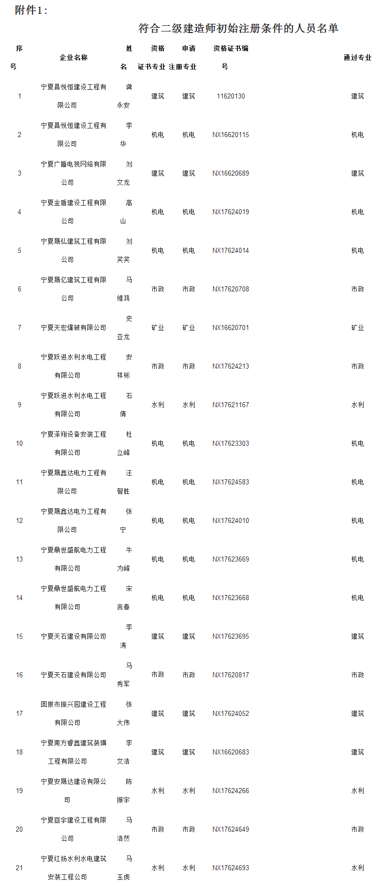 2018年寧夏二級建造師注冊人員名單第25批