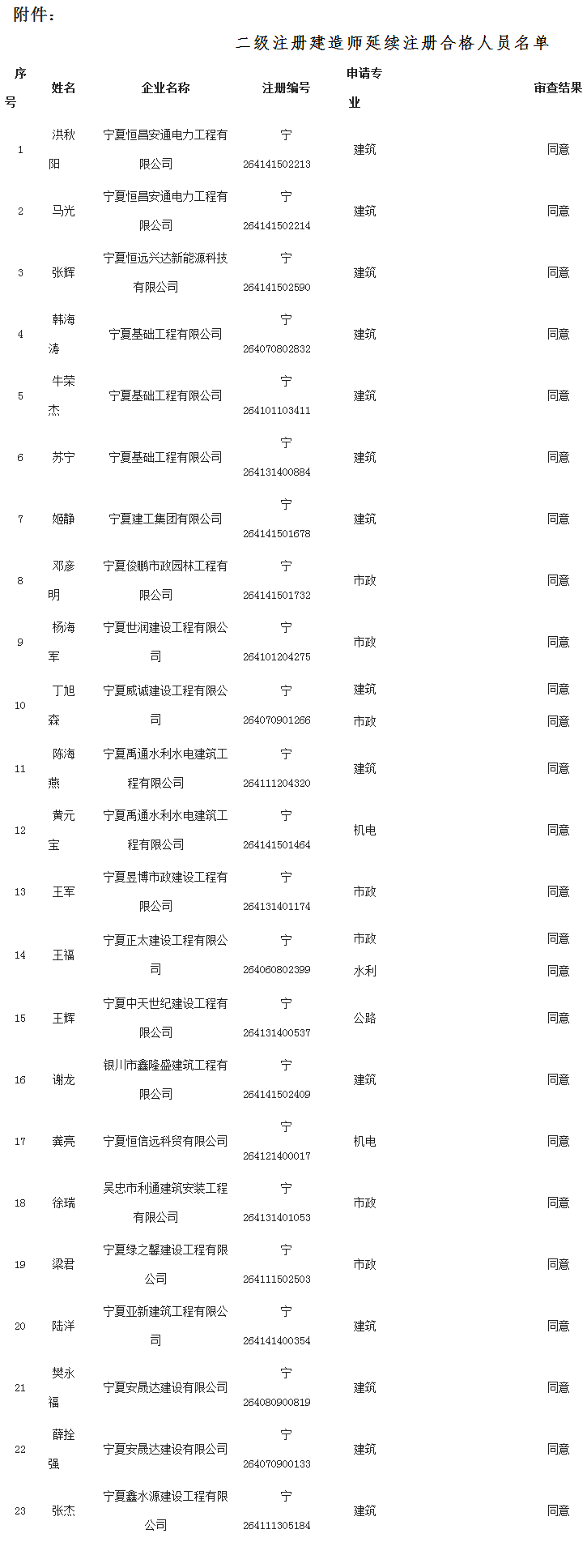 2018年寧夏二級(jí)建造師延續(xù)注冊(cè)人員名單第25批