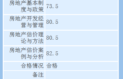 房地產(chǎn)估價(jià)師考試成績(jī)