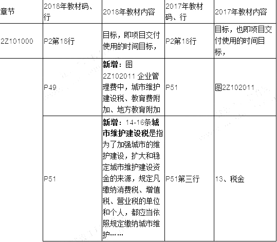 2019年二建施工管理教材變化有哪些呢？