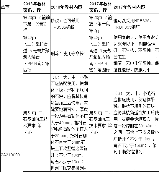 2019年二建建筑工程教材變化大嗎？