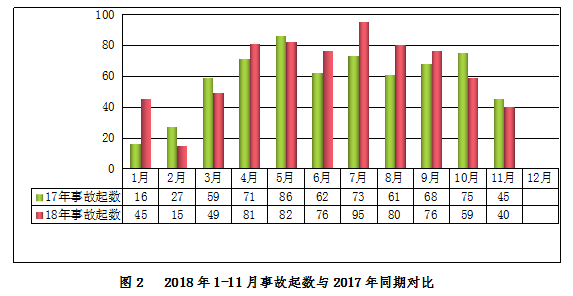 2018年11月房屋市政工程生產(chǎn)安全事故情況通報(bào)