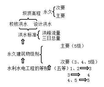 一級(jí)建造師考試水利水電工程等級(jí)劃分有哪些等級(jí)劃分？