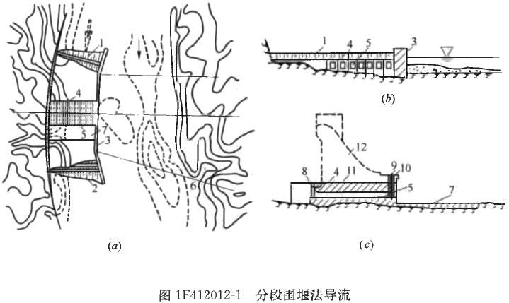 一級建造師考試施工導(dǎo)流方式知識點介紹