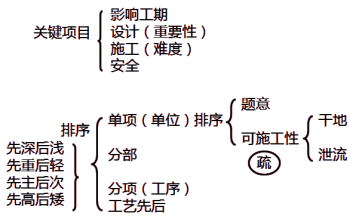 一級建造師考試施工導(dǎo)流方式知識點介紹