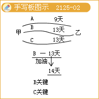 二級(jí)建造師考試市政公用工程施工進(jìn)度管理