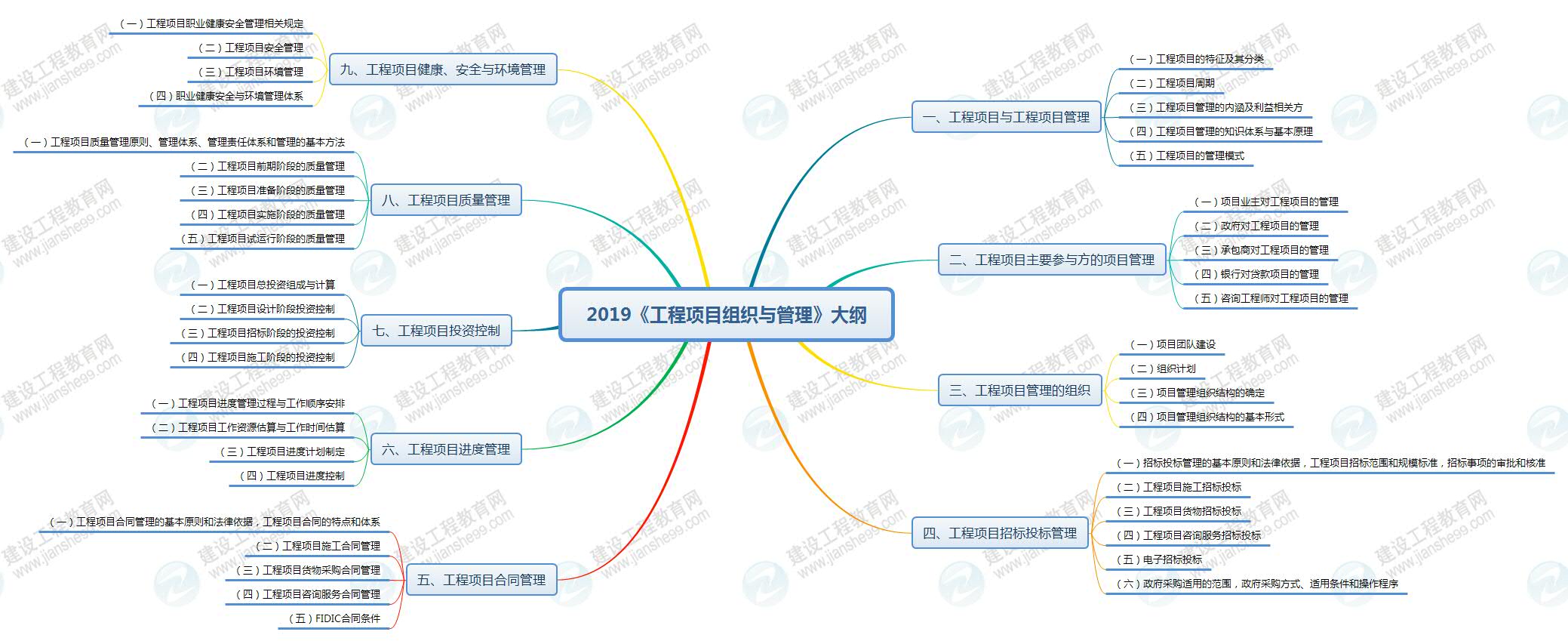 2019年咨詢工程師《工程項目組織與管理》考試大綱已公布