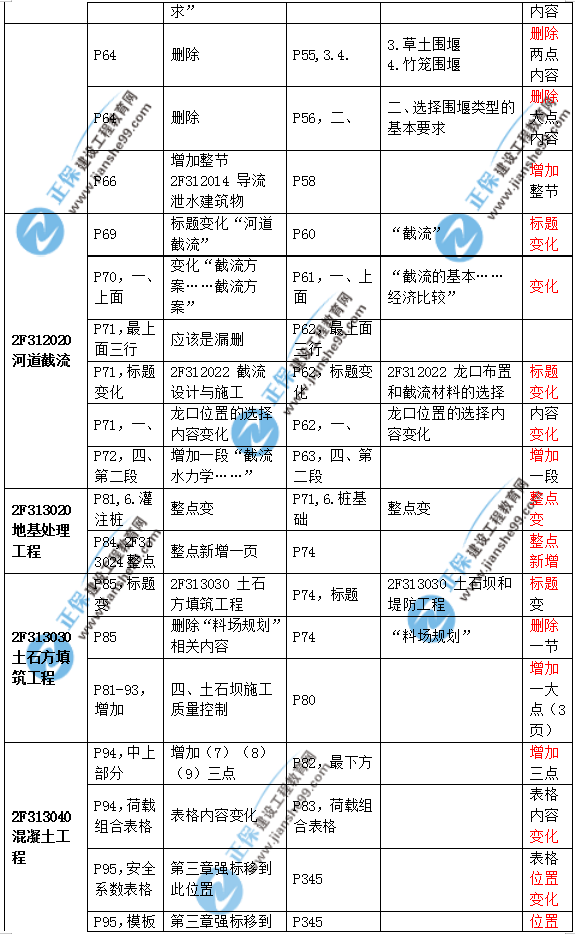 2019二建水利教材變化大嗎？