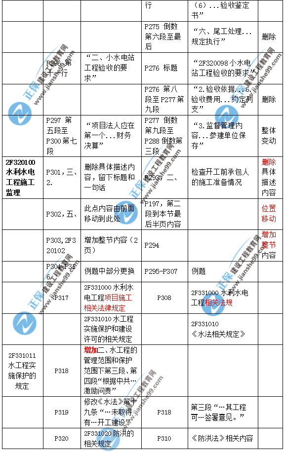 2019二建水利教材變化大嗎？