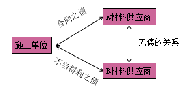 一級(jí)建造師法規(guī)考試知識(shí)點(diǎn)：債權(quán)制度