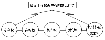 一級(jí)建造師法規(guī)考試知識(shí)點(diǎn)：知識(shí)產(chǎn)權(quán)制度