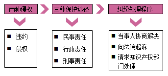 一級(jí)建造師法規(guī)考試知識(shí)點(diǎn)：知識(shí)產(chǎn)權(quán)制度