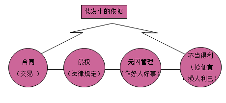 一級(jí)建造師法規(guī)考試知識(shí)點(diǎn)：債權(quán)制度