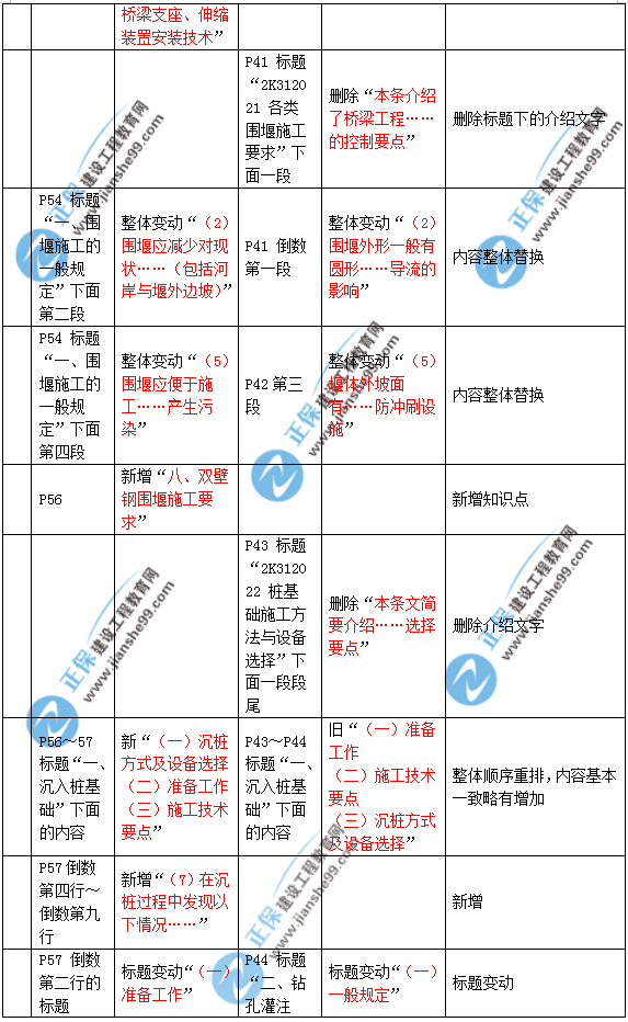 2019年二建市政教材變化大不大？