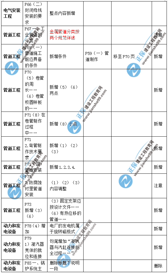 2019年二級(jí)建造師公路實(shí)務(wù)教材變化之處有哪些？