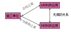 一級(jí)建造師法規(guī)考試知識(shí)點(diǎn)：債權(quán)制度