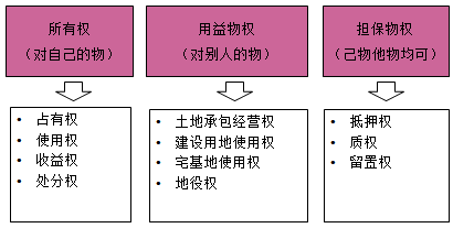 一級建造師法規(guī)考試知識點：物權制度