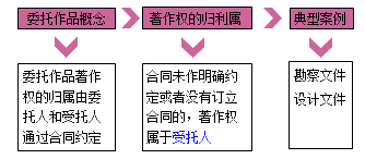 一級(jí)建造師法規(guī)考試知識(shí)點(diǎn)：知識(shí)產(chǎn)權(quán)制度