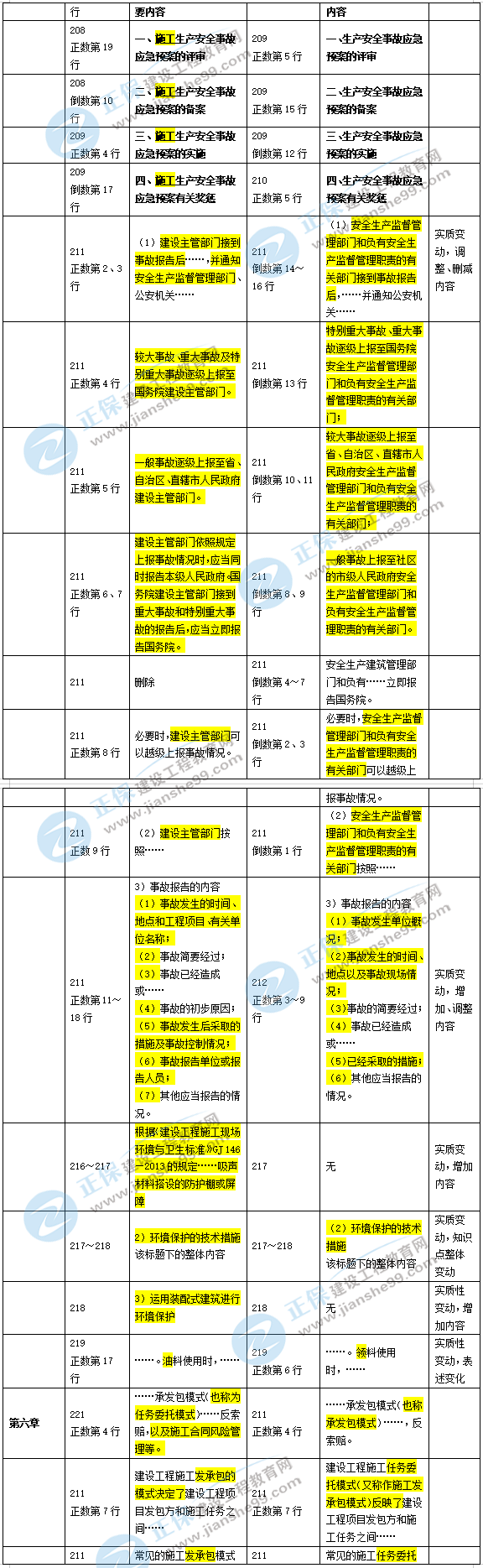 2019年二級建造師施工管理新舊教材對比