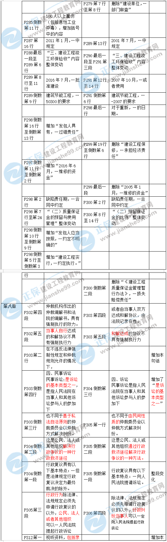 2019年二級建造師工程法規(guī)新舊教材對比