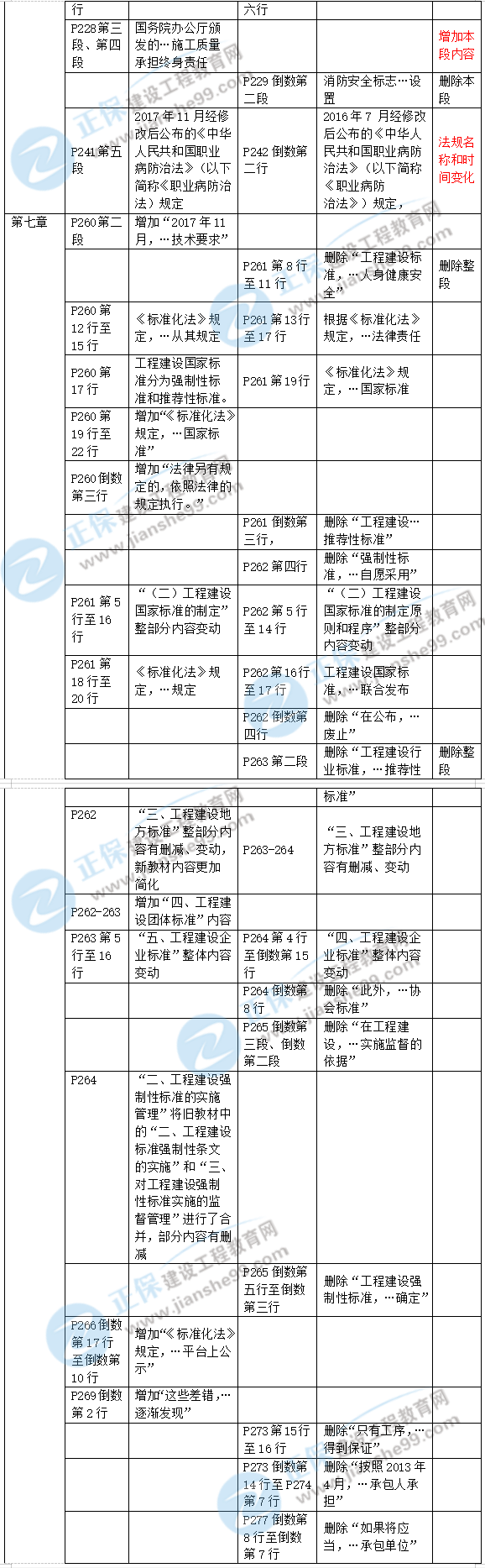 2019年二級建造師工程法規(guī)新舊教材對比