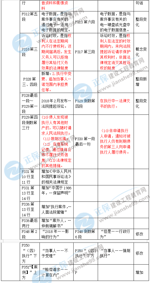 2019年二級建造師工程法規(guī)新舊教材對比