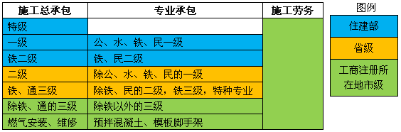 一級(jí)建造師考試施工企業(yè)從業(yè)資格制度