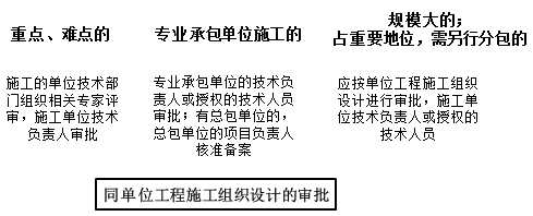 一級(jí)建造師考試知識(shí)點(diǎn)：施工組織設(shè)計(jì)的內(nèi)容和編制方法