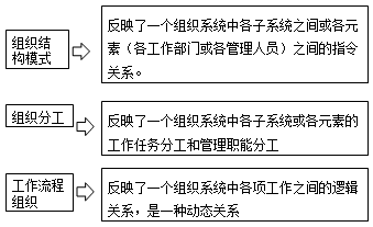 一級(jí)建造師考試知識(shí)點(diǎn)：建設(shè)工程項(xiàng)目的組織