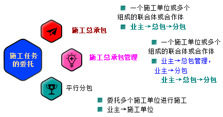 一級(jí)建造師考試知識(shí)點(diǎn)：建設(shè)工程項(xiàng)目采購的模式