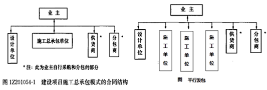 一級(jí)建造師考試知識(shí)點(diǎn)：建設(shè)工程項(xiàng)目采購的模式