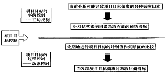 一級建造師考試知識點(diǎn)：建設(shè)工程項(xiàng)目目標(biāo)的動態(tài)控制