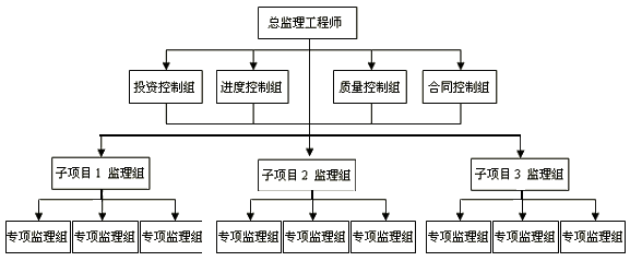 一級(jí)建造師考試知識(shí)點(diǎn)：建設(shè)工程項(xiàng)目的組織