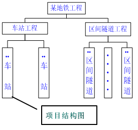 一級(jí)建造師考試知識(shí)點(diǎn)：建設(shè)工程項(xiàng)目的組織