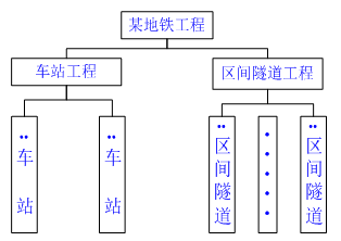 一級(jí)建造師考試知識(shí)點(diǎn)：建設(shè)工程項(xiàng)目的組織