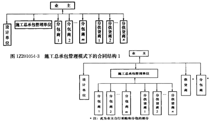 一級(jí)建造師考試知識(shí)點(diǎn)：建設(shè)工程項(xiàng)目采購的模式