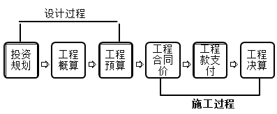 一級建造師考試知識點(diǎn)：建設(shè)工程項(xiàng)目目標(biāo)的動態(tài)控制