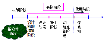 一級建造師考試知識點：建設(shè)工程項目管理的目標和任務