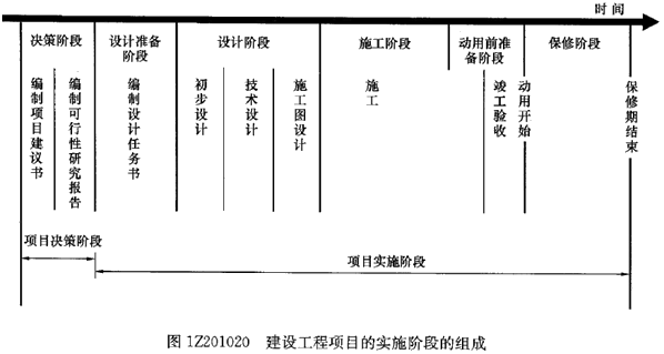 一級建造師考試知識點：建設(shè)工程項目管理的目標和任務