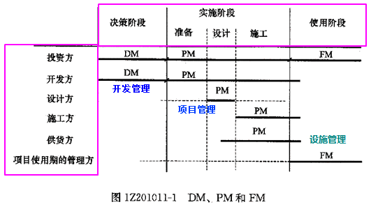 一級(jí)建造師考試知識(shí)點(diǎn)：建設(shè)工程管理的內(nèi)涵和任務(wù)