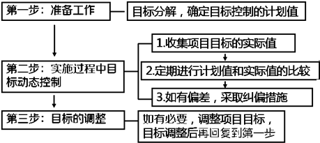 一級建造師考試知識點(diǎn)：建設(shè)工程項(xiàng)目目標(biāo)的動態(tài)控制