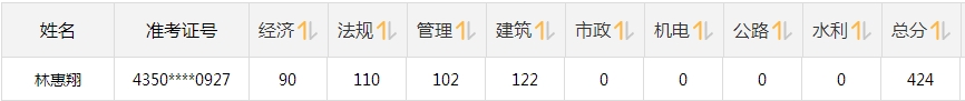 網(wǎng)校2018年一建考試成績排名