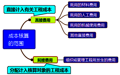 一級(jí)建造師考試成本核算