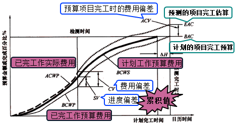 一級建造師考試成本控制