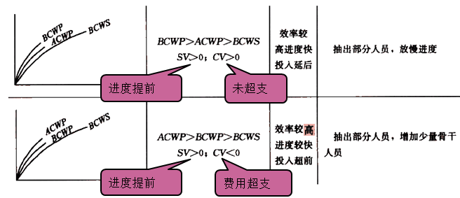 一級建造師考試成本控制