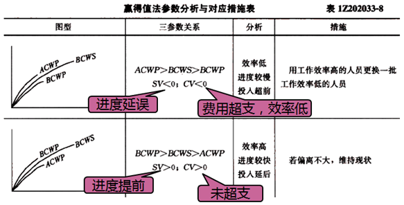 一級建造師考試成本控制