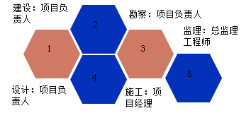 一級建造師考試項目質(zhì)量控制的目標(biāo)、任務(wù)與責(zé)任