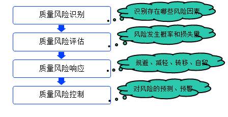 一級建造師考試項目質(zhì)量風險分析和控制